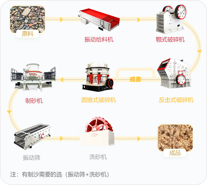 石料破碎流程，可定制搭配生產(chǎn)線